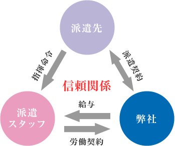 一般派遣事業相関図