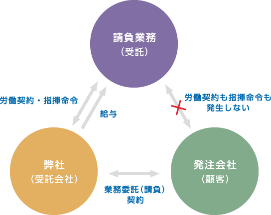 業務請負業イメージ