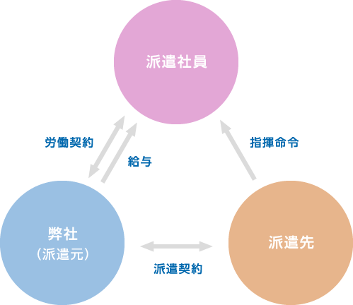 一般派遣事業イメージ