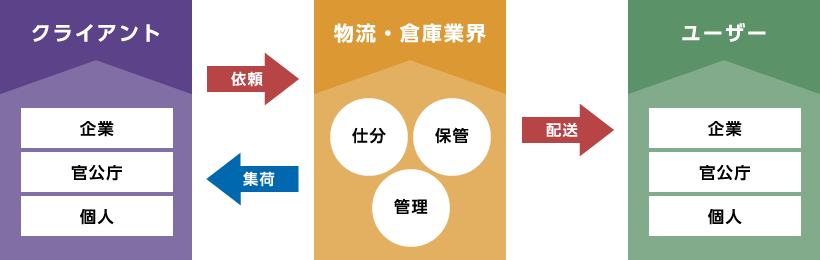 物流・倉庫表示イメージ